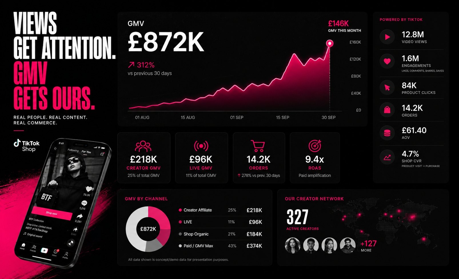 A social commerce reporting dashboard showing GMV over time, creator and LIVE GMV, orders, return on ad spend, GMV split by channel and the size of the creator network