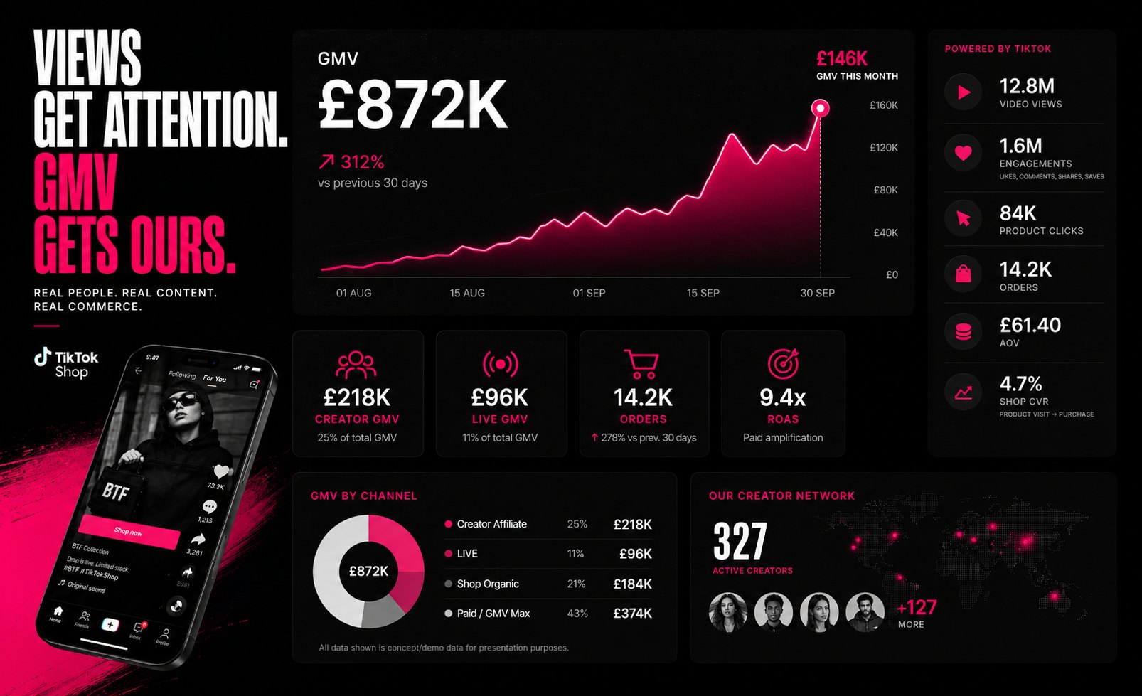 A social commerce reporting dashboard showing GMV over time, creator and LIVE GMV, orders, return on ad spend, GMV split by channel and the size of the creator network