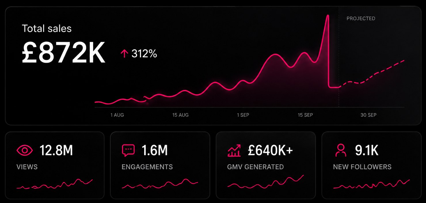 A dashboard showing a total sales line chart with tiles for views, engagements, GMV generated and new followers